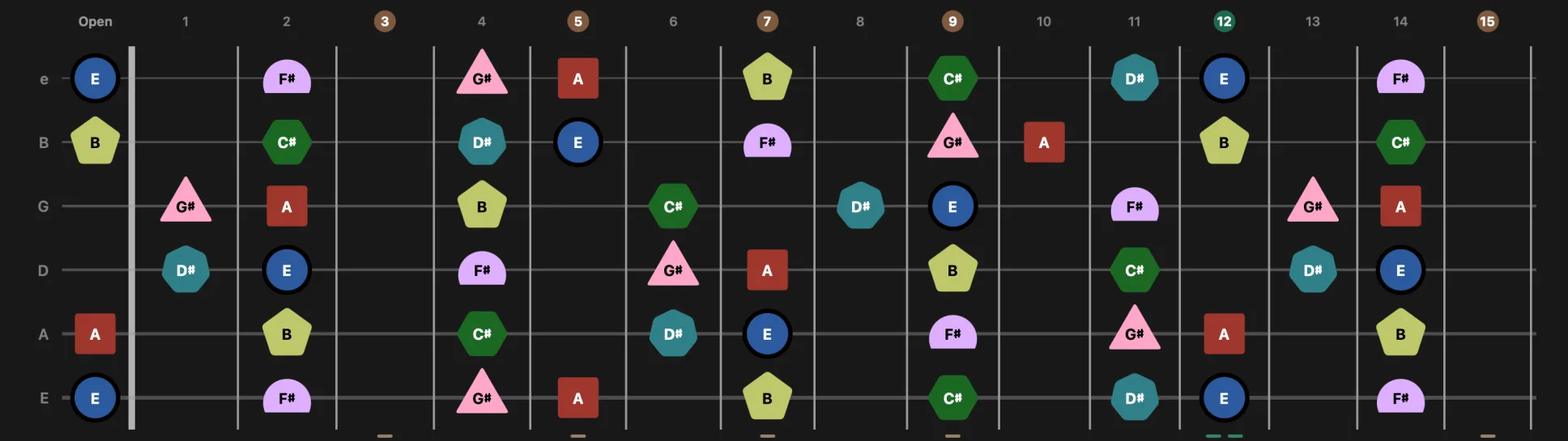 The neck with markers drawn as distinct per-degree shapes instead of plain circles.