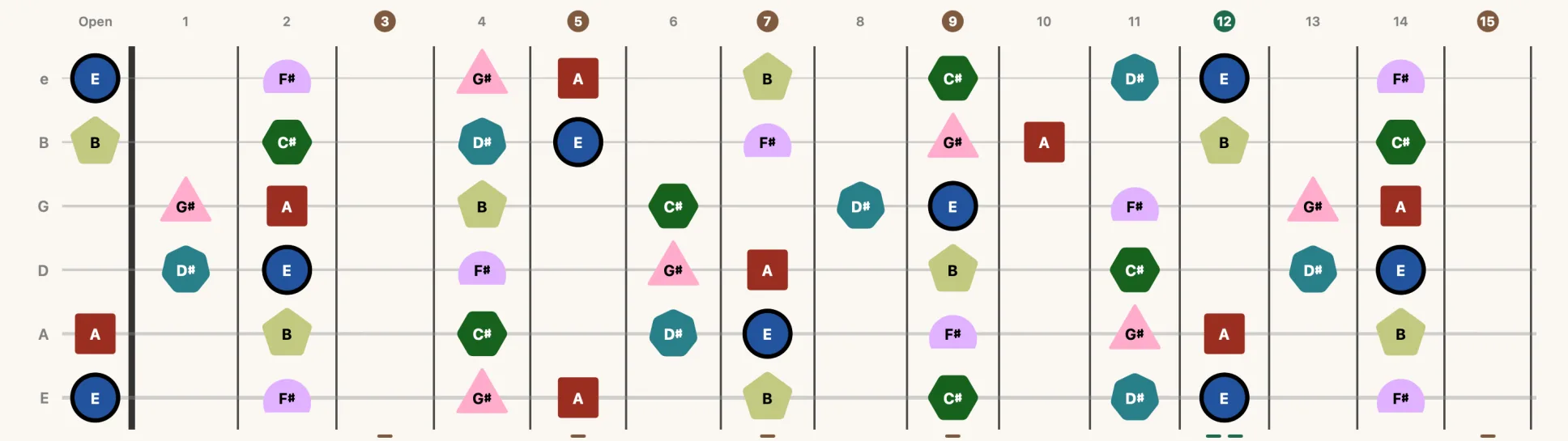 The neck with markers drawn as distinct per-degree shapes instead of plain circles.